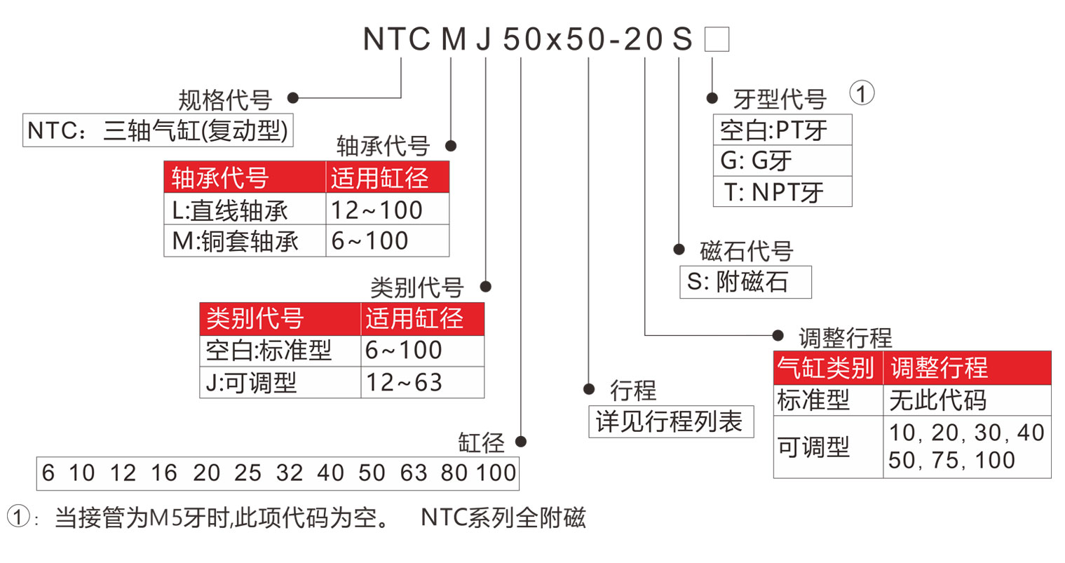 NMB型號(hào)表示法