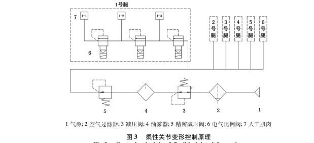 柔性關(guān)節(jié)變形控制原理