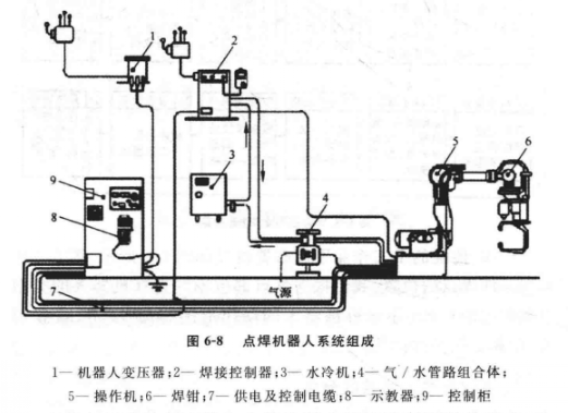 點焊機(jī)器人系統(tǒng)組成